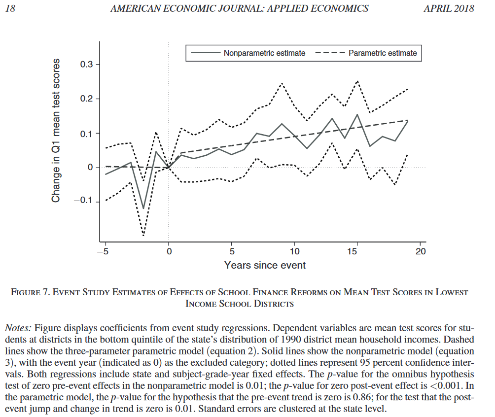 Lafortune Event Study Graph