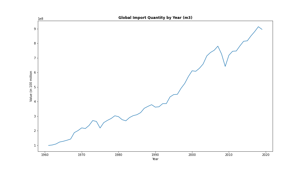 Global Wood Demand