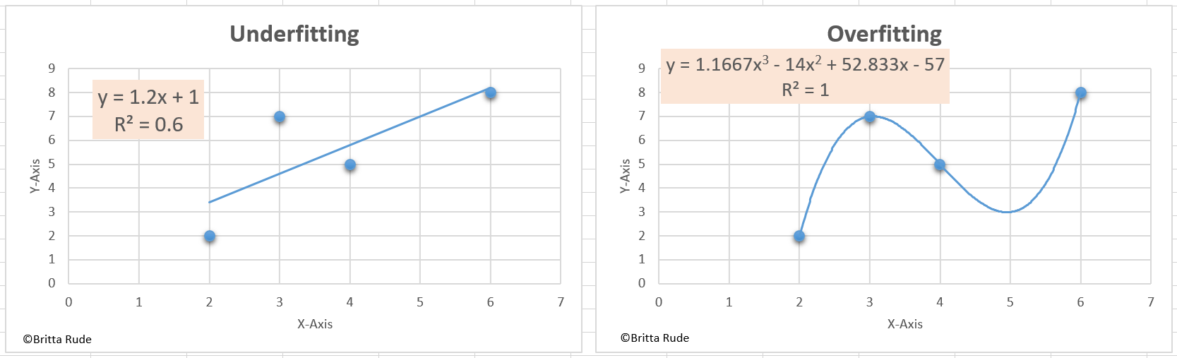 Overfitting