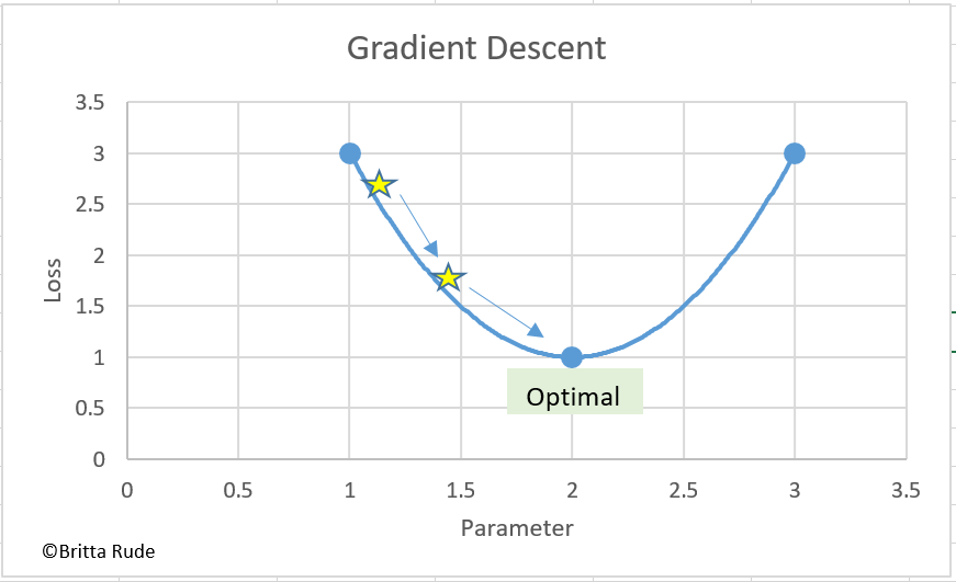 Overfitting